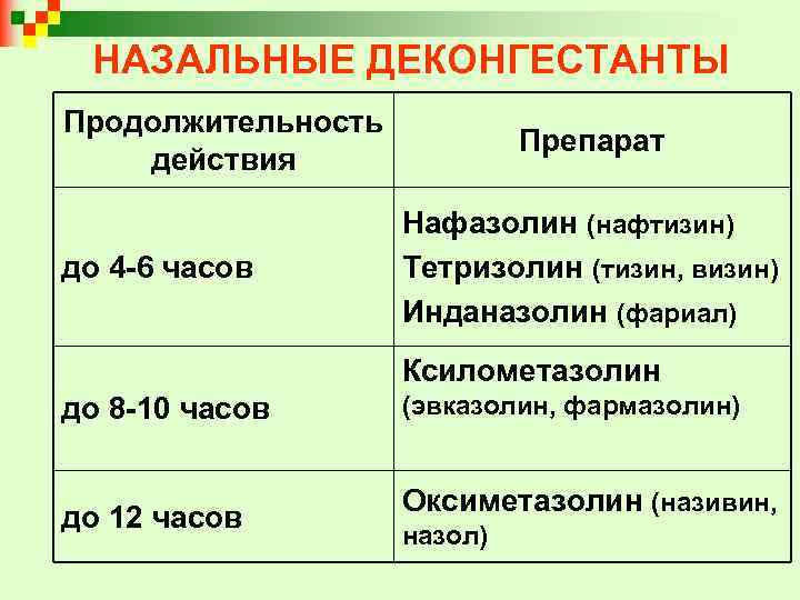 НАЗАЛЬНЫЕ ДЕКОНГЕСТАНТЫ Продолжительность действия до 4 -6 часов Препарат Нафазолин (нафтизин) Тетризолин (тизин, визин)