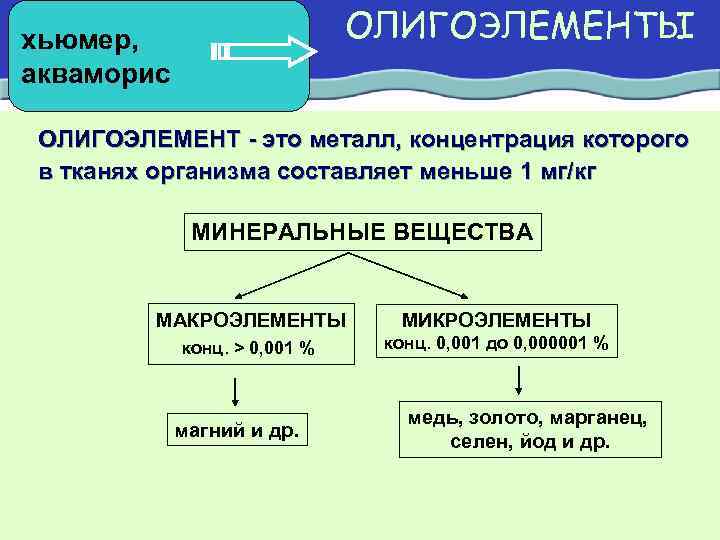 ОЛИГОЭЛЕМЕНТЫ хьюмер, акваморис ОЛИГОЭЛЕМЕНТ - это металл, концентрация которого в тканях организма составляет меньше