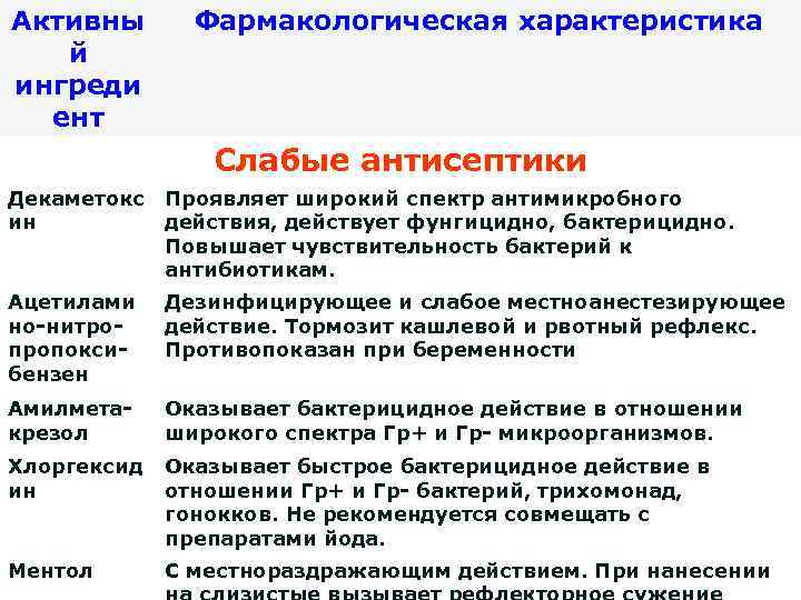 Активны й ингреди ент Фармакологическая характеристика Слабые антисептики Декаметокс ин Проявляет широкий спектр антимикробного