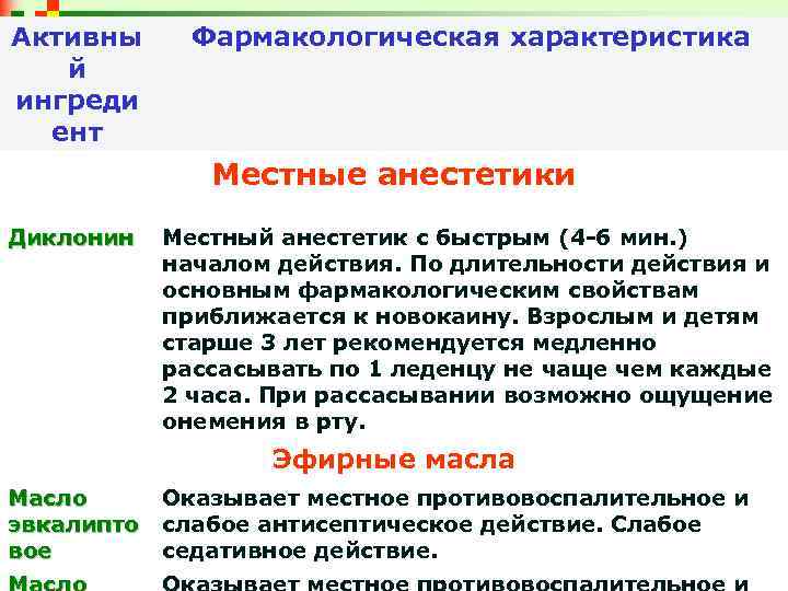 Активны й ингреди ент Фармакологическая характеристика Местные анестетики Диклонин Местный анестетик с быстрым (4