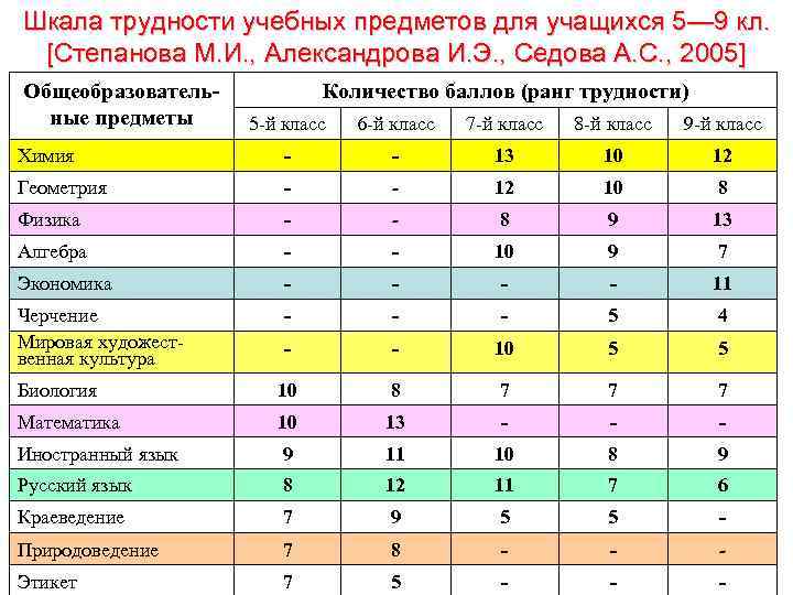 Санпин шкала трудности предметов