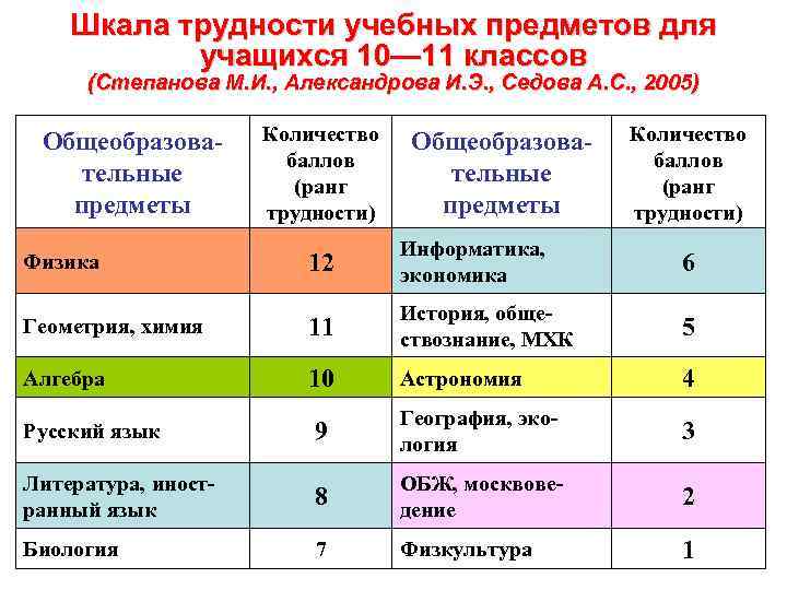 Трудность предметов по санпин 2023 год