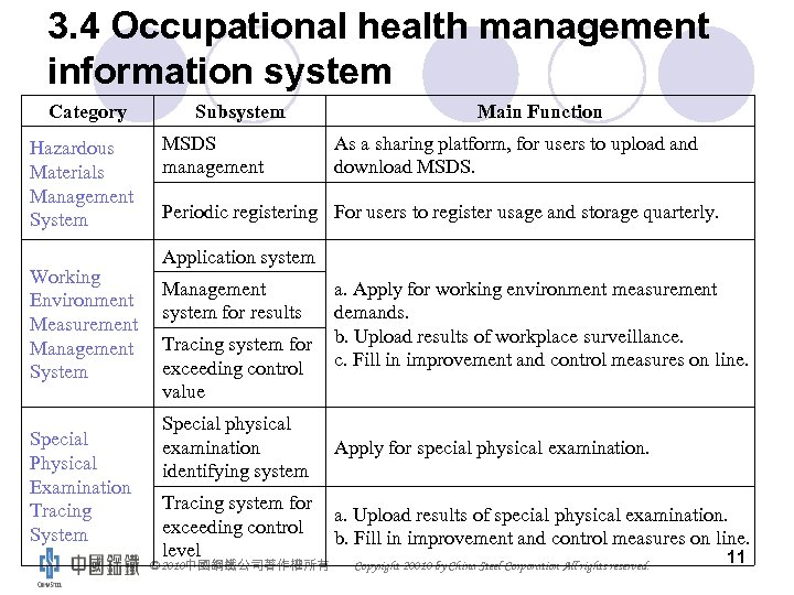 3. 4 Occupational health management information system Category Hazardous Materials Management System Working Environment
