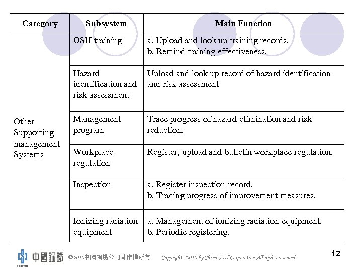 Category Subsystem Main Function OSH training Hazard identification and risk assessment Other Supporting management