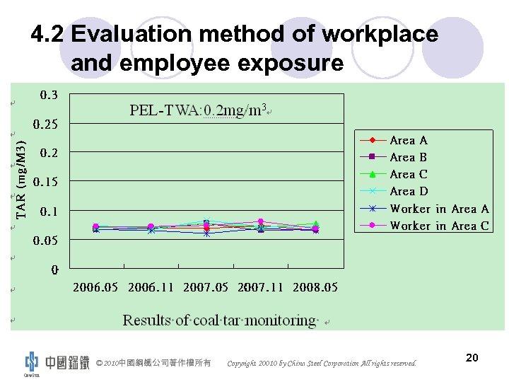 4. 2 Evaluation method of workplace and employee exposure © 2010中國鋼鐵公司著作權所有 Copyright 20010 by