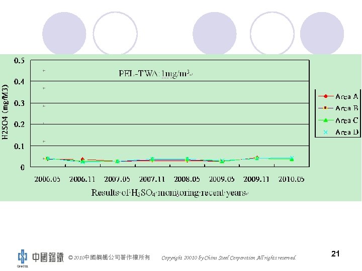 © 2010中國鋼鐵公司著作權所有 Copyright 20010 by China Steel Corporation All rights reserved. 21 