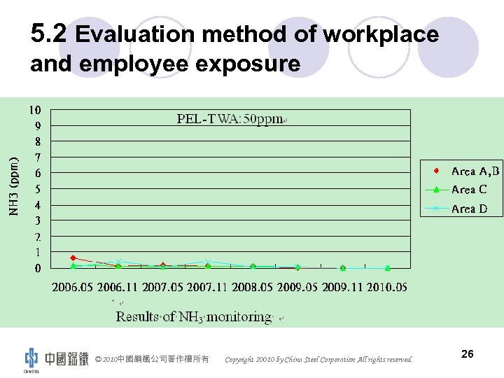 5. 2 Evaluation method of workplace and employee exposure © 2010中國鋼鐵公司著作權所有 Copyright 20010 by