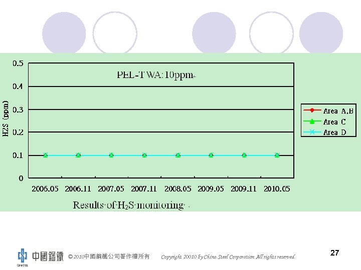 © 2010中國鋼鐵公司著作權所有 Copyright 20010 by China Steel Corporation All rights reserved. 27 