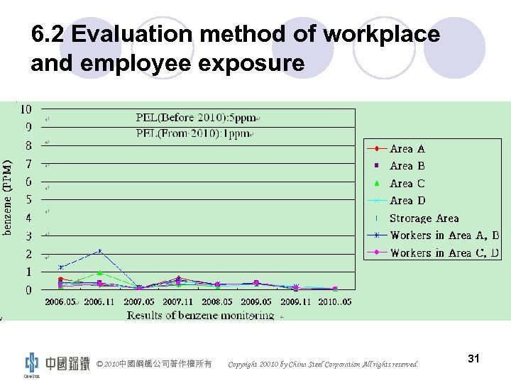 6. 2 Evaluation method of workplace and employee exposure © 2010中國鋼鐵公司著作權所有 Copyright 20010 by