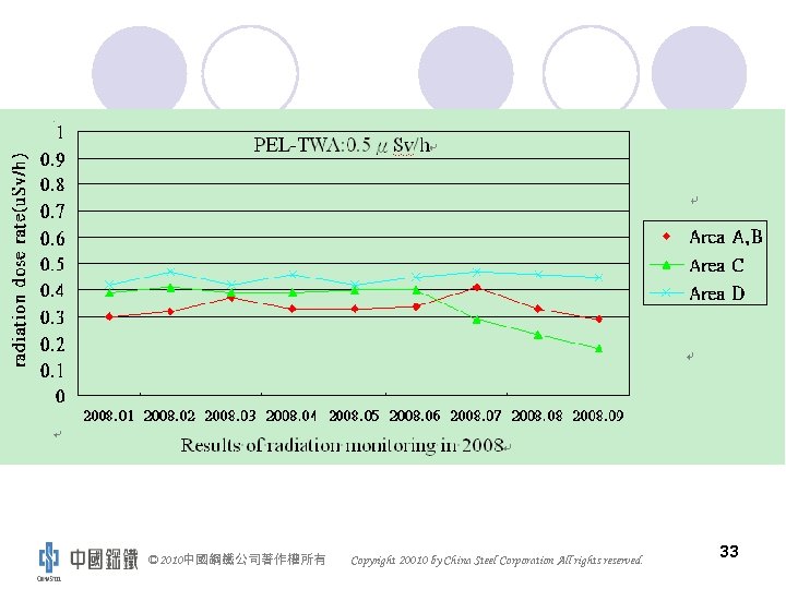 © 2010中國鋼鐵公司著作權所有 Copyright 20010 by China Steel Corporation All rights reserved. 33 