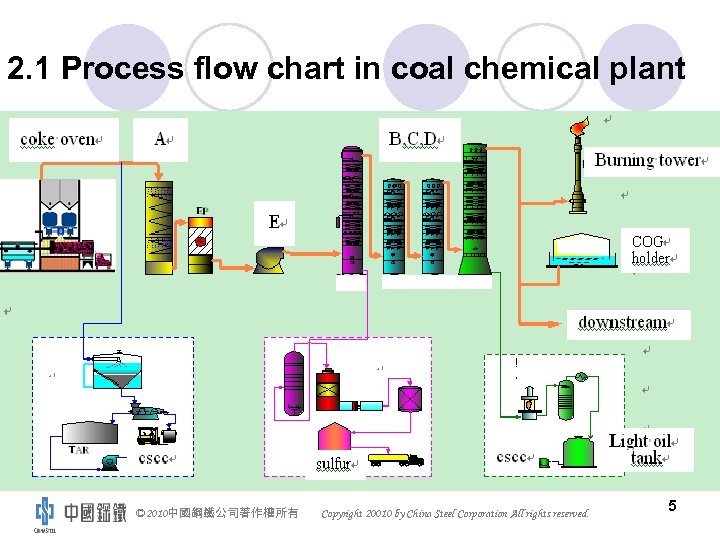 2. 1 Process flow chart in coal chemical plant © 2010中國鋼鐵公司著作權所有 Copyright 20010 by