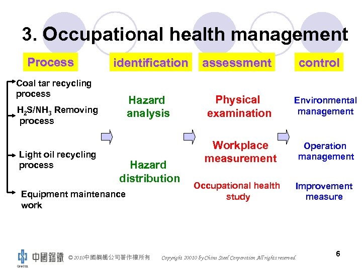 3. Occupational health management Process identification assessment Hazard analysis Physical examination Environmental management Workplace
