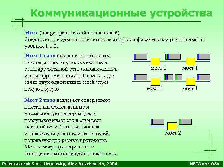 Коммуникационные устройства Мост (bridge, физический и канальный). Соединяет две идентичные сети с некоторыми физическими