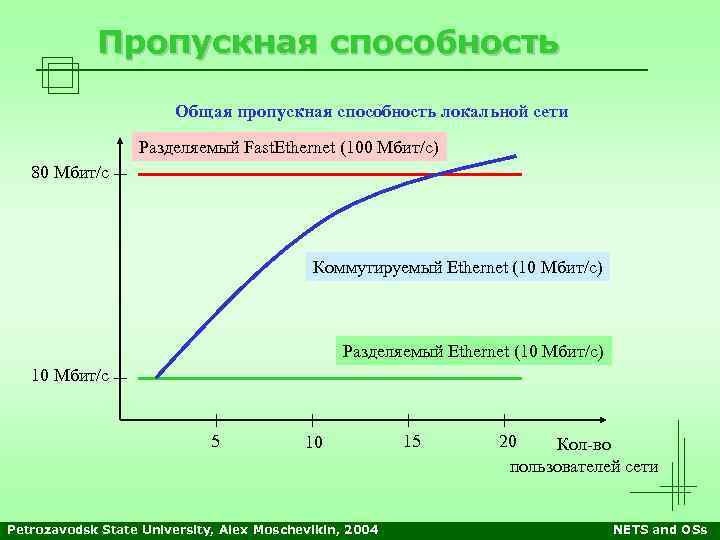 Пропускная способность Общая пропускная способность локальной сети Разделяемый Fast. Ethernet (100 Мбит/с) 80 Мбит/с