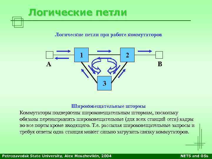 Логические петли при работе коммутаторов 1 2 B А 3 Широковещательные штормы Коммутаторы подвержены