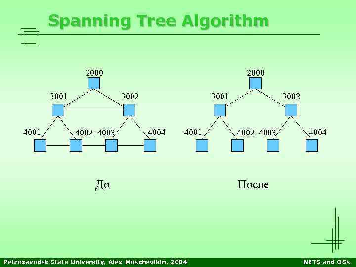 Spanning Tree Algorithm 2000 3001 4001 2000 3002 4003 3001 4004 4001 До Petrozavodsk