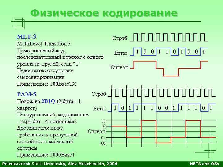 Физическое кодирование MLT-3 Multi. Level Transition 3 Трехуровневый код, последовательный переход с одного уровня