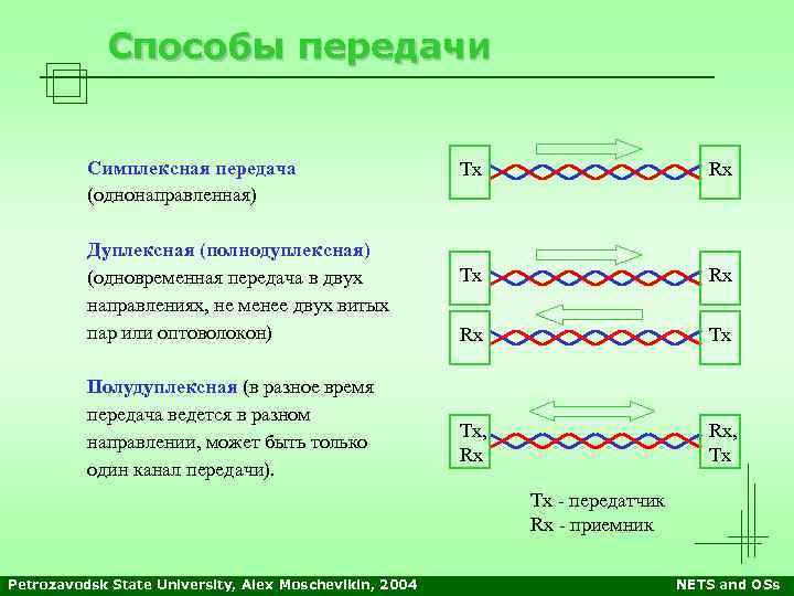 Способы передачи Симплексная передача (однонаправленная) Дуплексная (полнодуплексная) (одновременная передача в двух направлениях, не менее