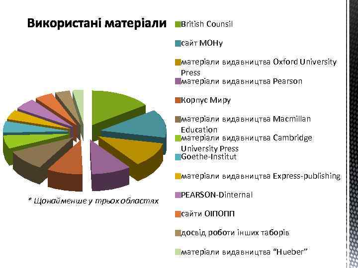 British Counsil сайт МОНу матеріали видавництва Oxford University Press матеріали видавництва Pearson Корпус Миру