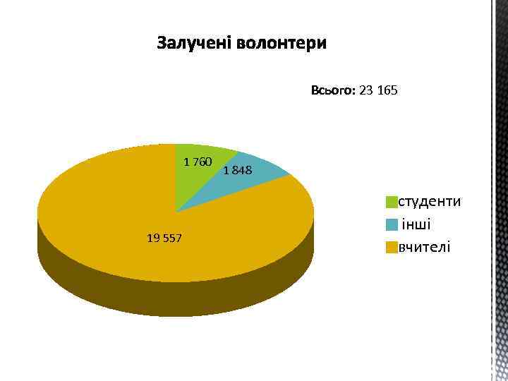 Всього: 23 165 1 760 19 557 1 848 студенти інші вчителі 