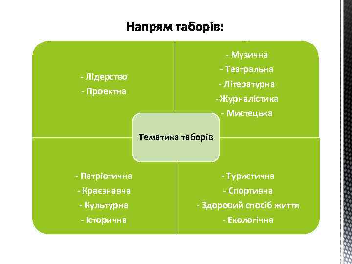 - Музична - Театральна - Лідерство - Проектна - Літературна - Журналістика - Мистецька