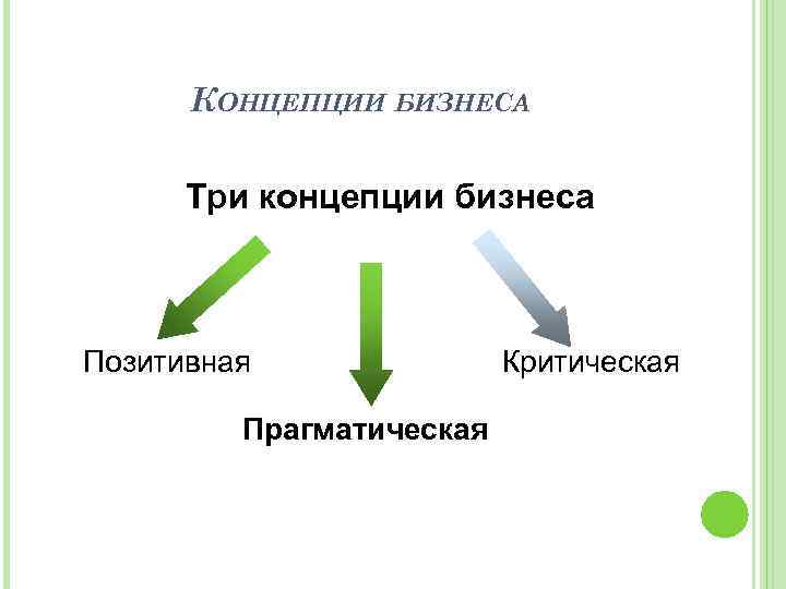 КОНЦЕПЦИИ БИЗНЕСА Три концепции бизнеса Позитивная Прагматическая Критическая 