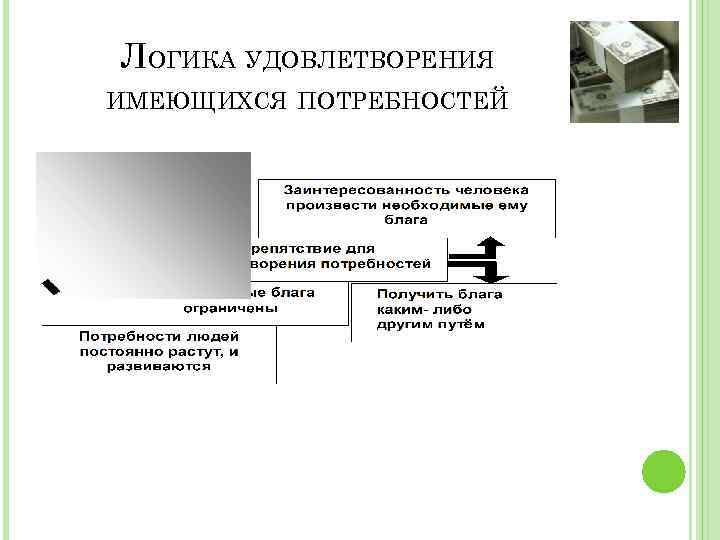 ЛОГИКА УДОВЛЕТВОРЕНИЯ ИМЕЮЩИХСЯ ПОТРЕБНОСТЕЙ 