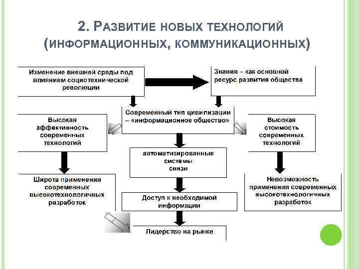 2. РАЗВИТИЕ НОВЫХ ТЕХНОЛОГИЙ (ИНФОРМАЦИОННЫХ, КОММУНИКАЦИОННЫХ) 