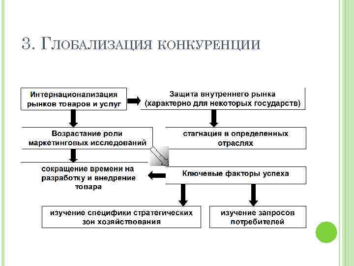 3. ГЛОБАЛИЗАЦИЯ КОНКУРЕНЦИИ 