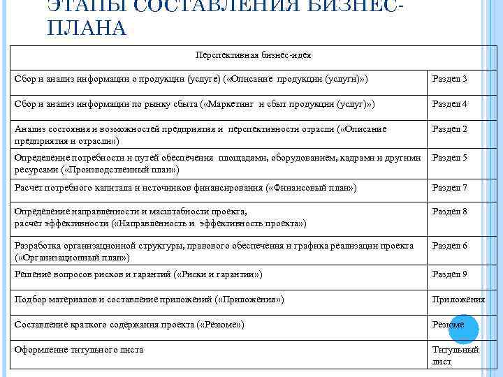 ЭТАПЫ СОСТАВЛЕНИЯ БИЗНЕСПЛАНА Перспективная бизнес-идея Сбор и анализ информации о продукции (услуге) ( «Описание