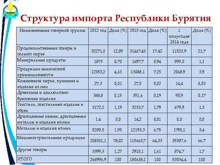 Структура импорта Республики Бурятия Наименование товарной группы Продовольственные товары и сельхоз сырье Минеральные продукты