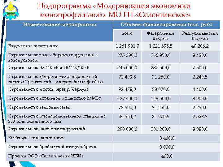 Подпрограмма «Модернизация экономики монопрофильного МО ГП «Селенгинское» Наименование мероприятия Объемы финансирования (тыс. руб. )