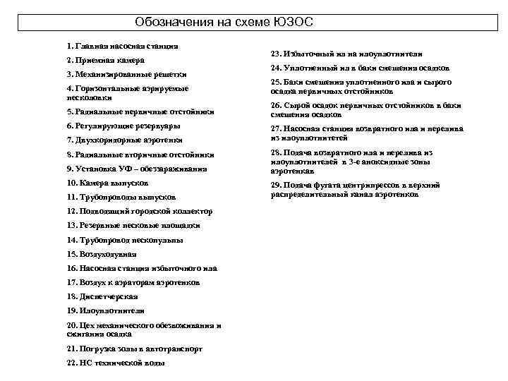 Обозначения на схеме ЮЗОС 1. Главная насосная станция 2. Приемная камера 3. Механизированные решетки