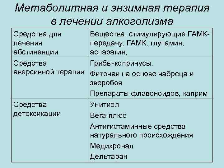 Метаболитная и энзимная терапия в лечении алкоголизма Средства для лечения абстиненции Средства аверсивной терапии