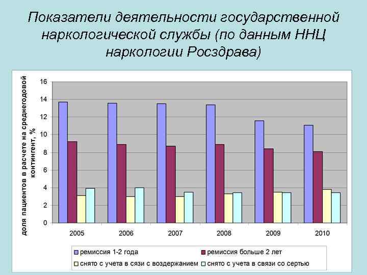 Показатели деятельности государственной наркологической службы (по данным ННЦ наркологии Росздрава) 