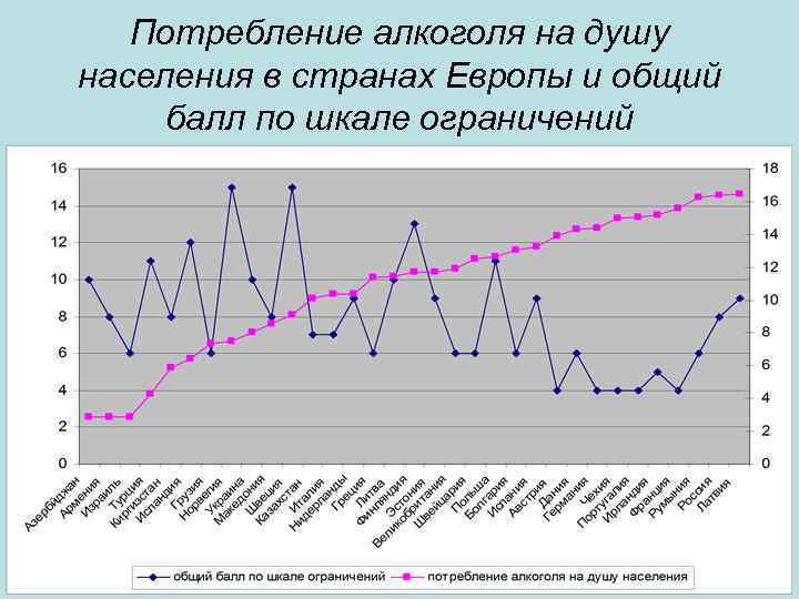 Потребление алкоголя на душу населения в странах Европы и общий балл по шкале ограничений