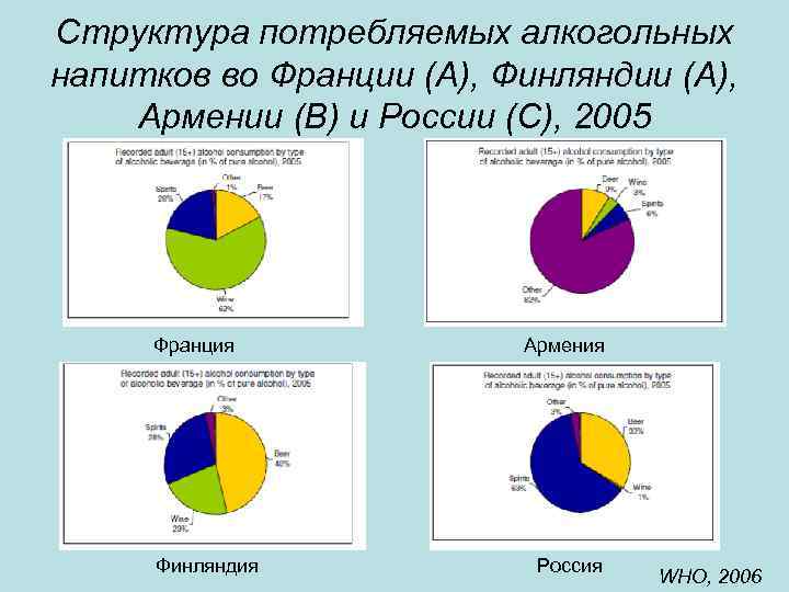 Структура потребляемых алкогольных напитков во Франции (А), Финляндии (А), Армении (В) и России (С),