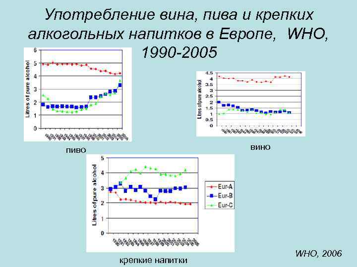 Употребление вина, пива и крепких алкогольных напитков в Европе, WHO, 1990 -2005 вино пиво