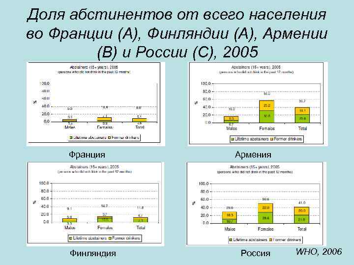 Доля абстинентов от всего населения во Франции (А), Финляндии (А), Армении (В) и России