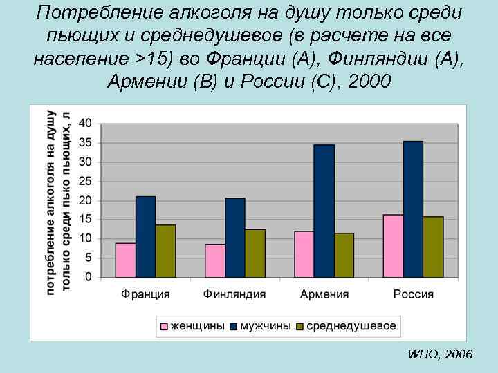 Потребление алкоголя на душу только среди пьющих и среднедушевое (в расчете на все население