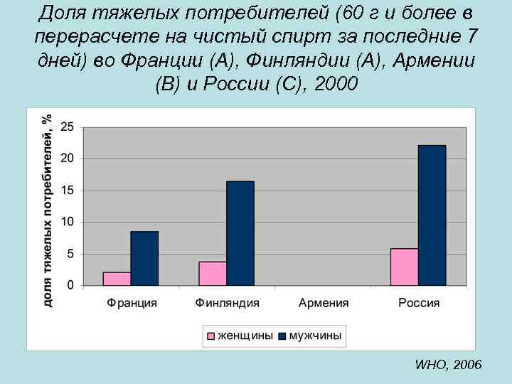 Доля тяжелых потребителей (60 г и более в перерасчете на чистый спирт за последние