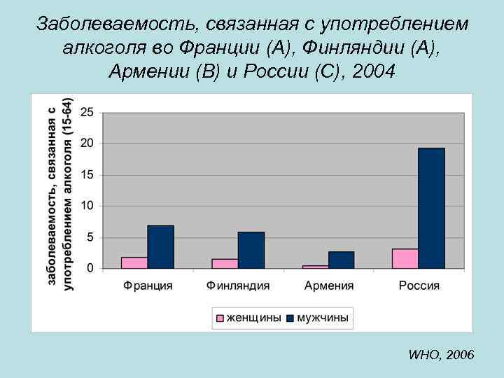 Заболеваемость, связанная с употреблением алкоголя во Франции (А), Финляндии (А), Армении (В) и России