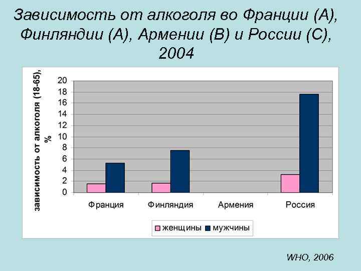 Зависимость от алкоголя во Франции (А), Финляндии (А), Армении (В) и России (С), 2004