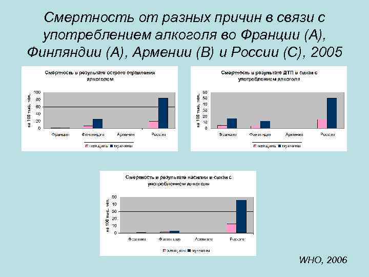 Смертность от разных причин в связи с употреблением алкоголя во Франции (А), Финляндии (А),