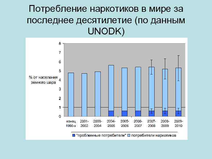 Потребление наркотиков в мире за последнее десятилетие (по данным UNODK) 