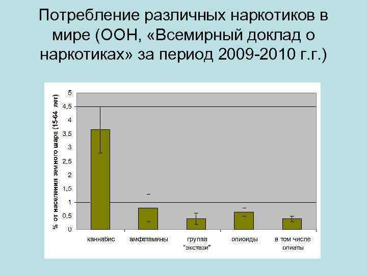 Потребление различных наркотиков в мире (ООН, «Всемирный доклад о наркотиках» за период 2009 -2010