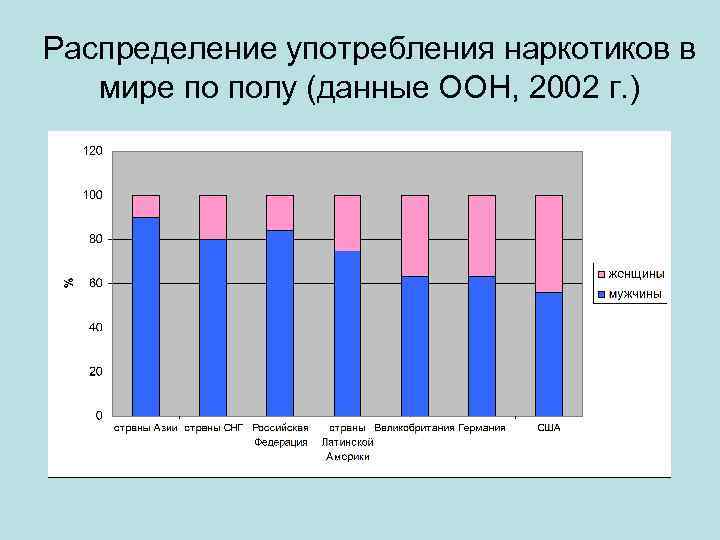 Распределение употребления наркотиков в мире по полу (данные ООН, 2002 г. ) 