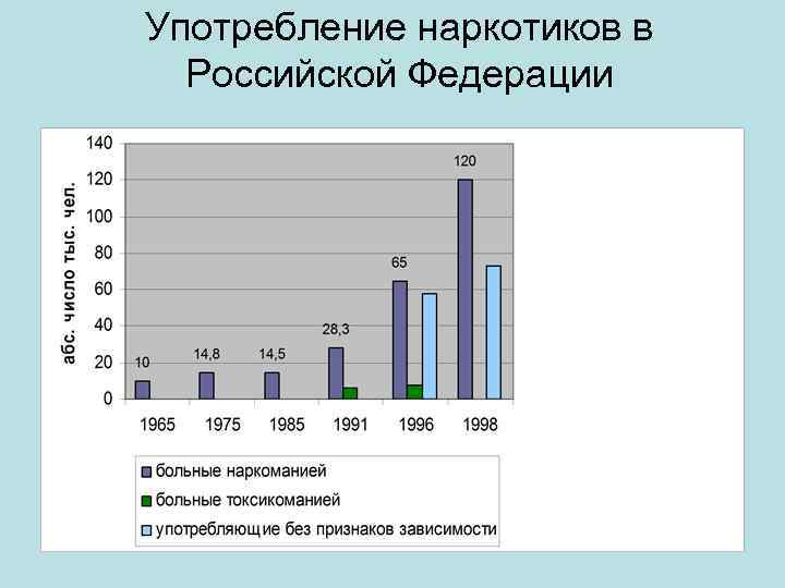 Употребление наркотиков в Российской Федерации 