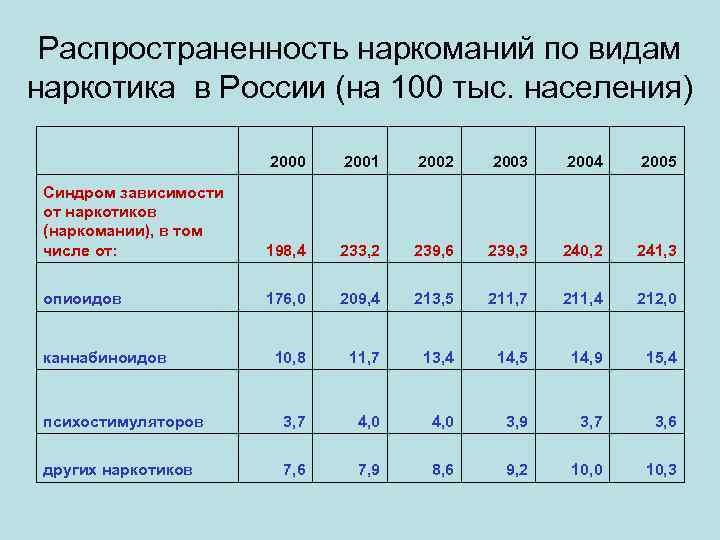 Распространенность наркоманий по видам наркотика в России (на 100 тыс. населения) 2000 2001 2002