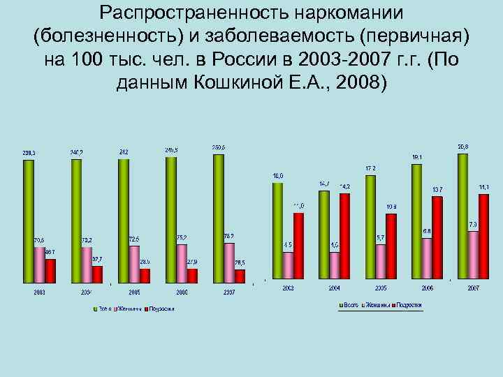 Распространенность наркомании (болезненность) и заболеваемость (первичная) на 100 тыс. чел. в России в 2003